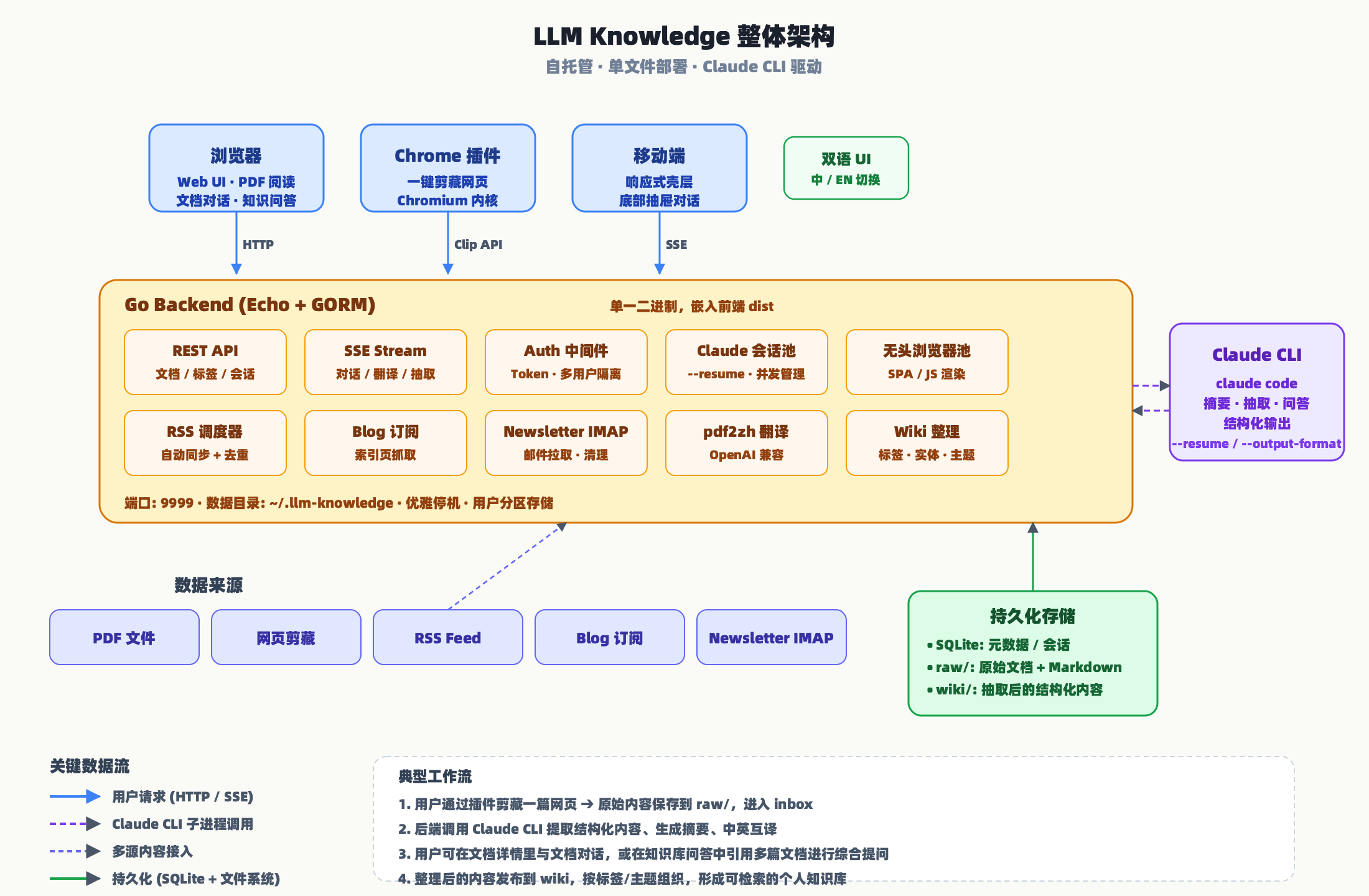 LLM Knowledge 整体架构