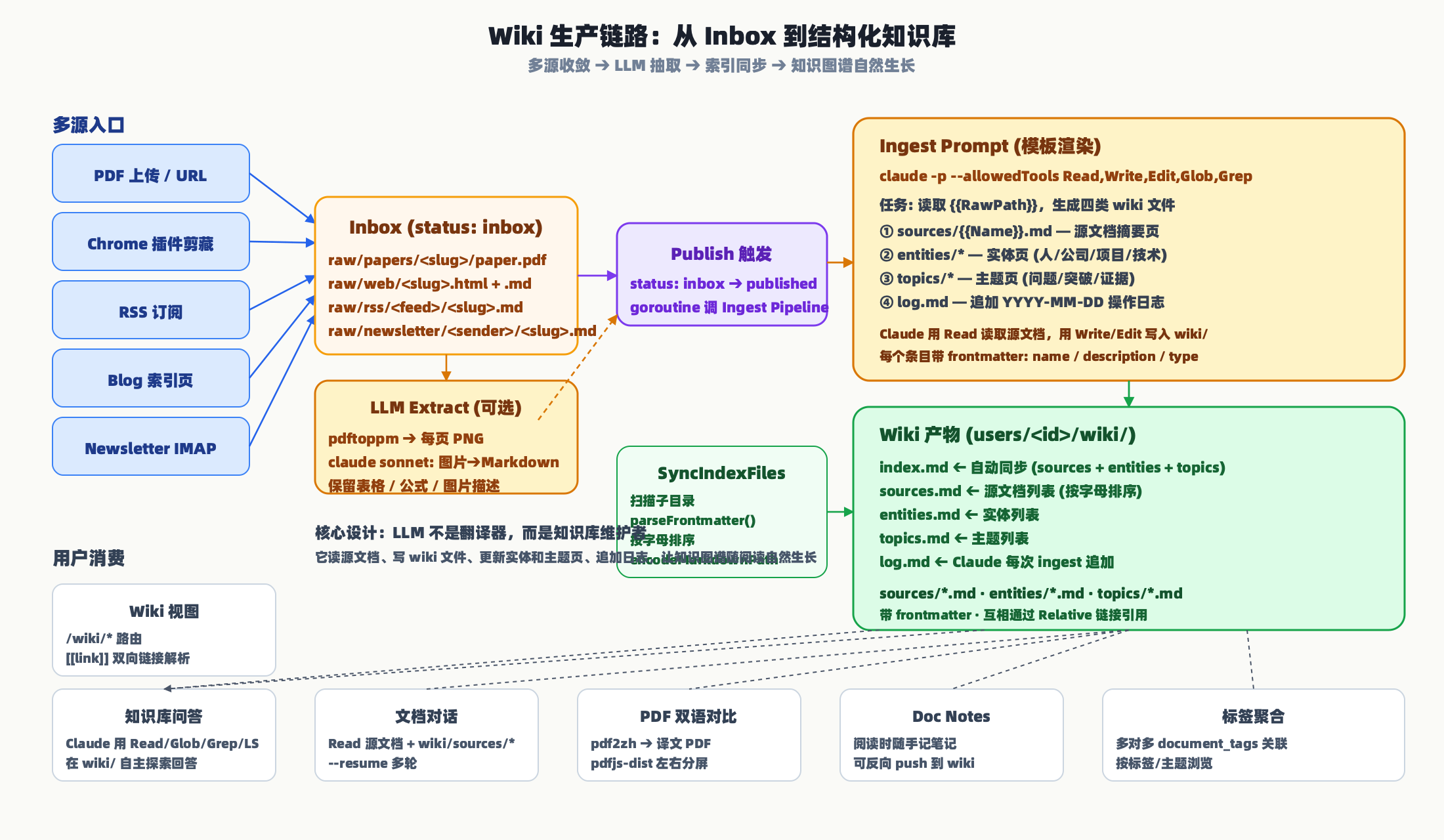 Wiki 生产链路